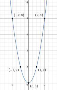 y=2x^2 with points